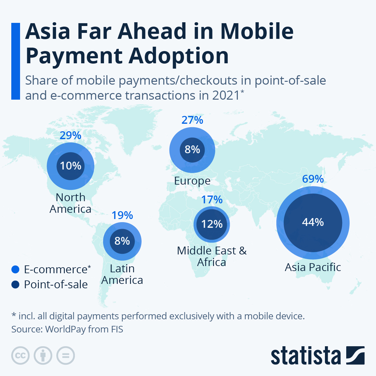 Asia ranks first in mobile payment adoption. Source: Statista