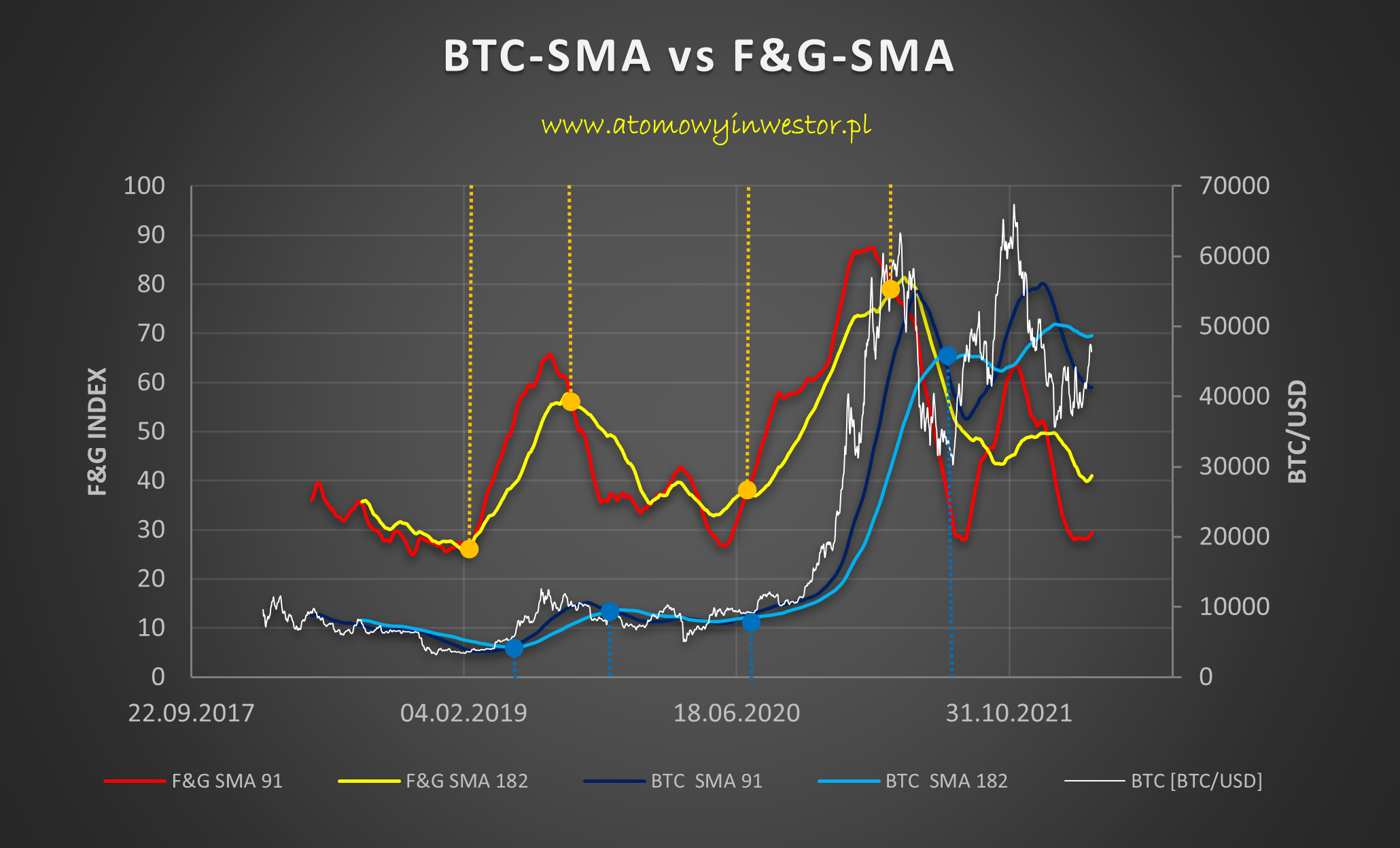 Fear and Greed Index - trendy długoterminowe a cena Bitcoina