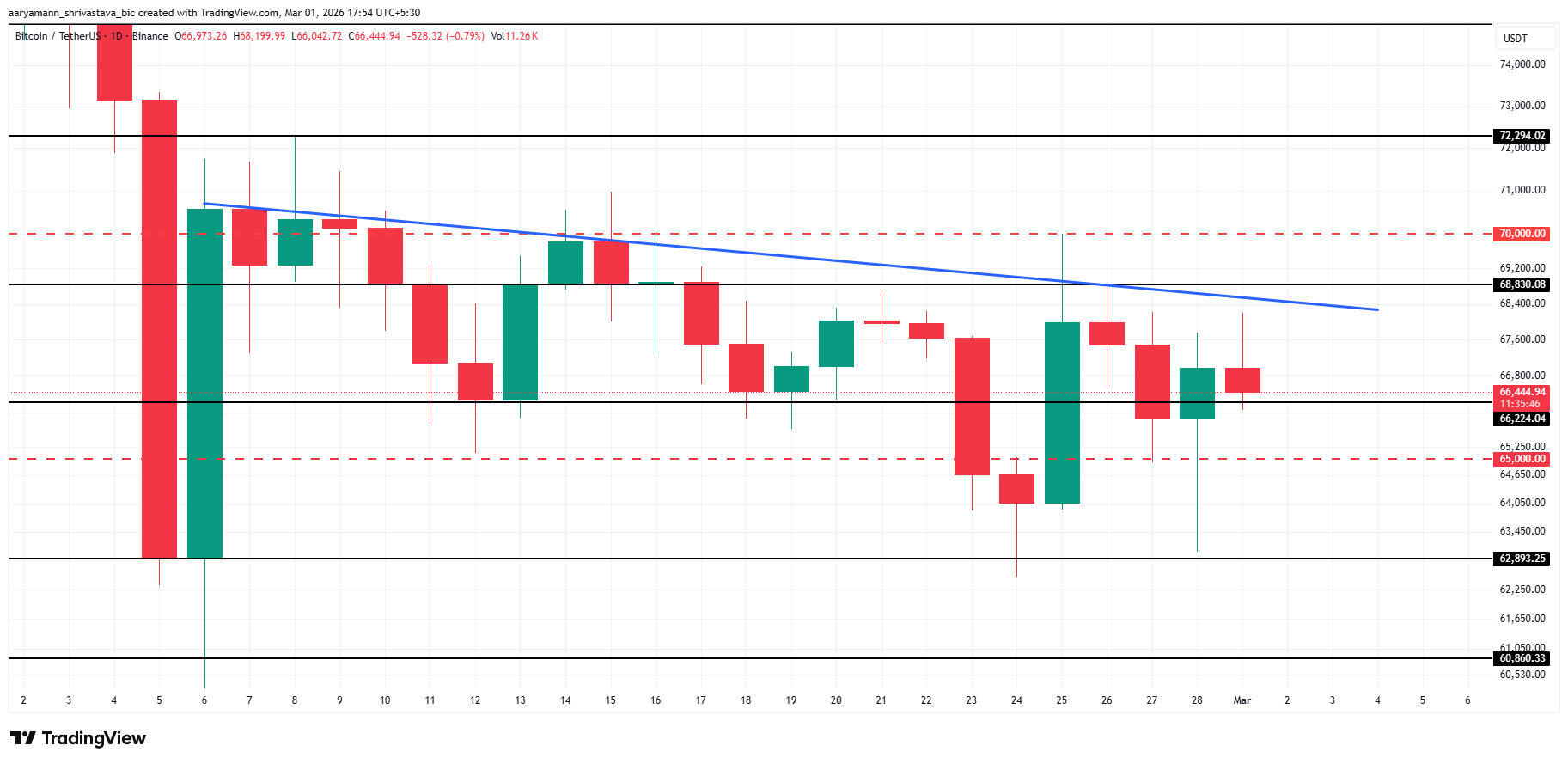 Bitcoin Price Analysis