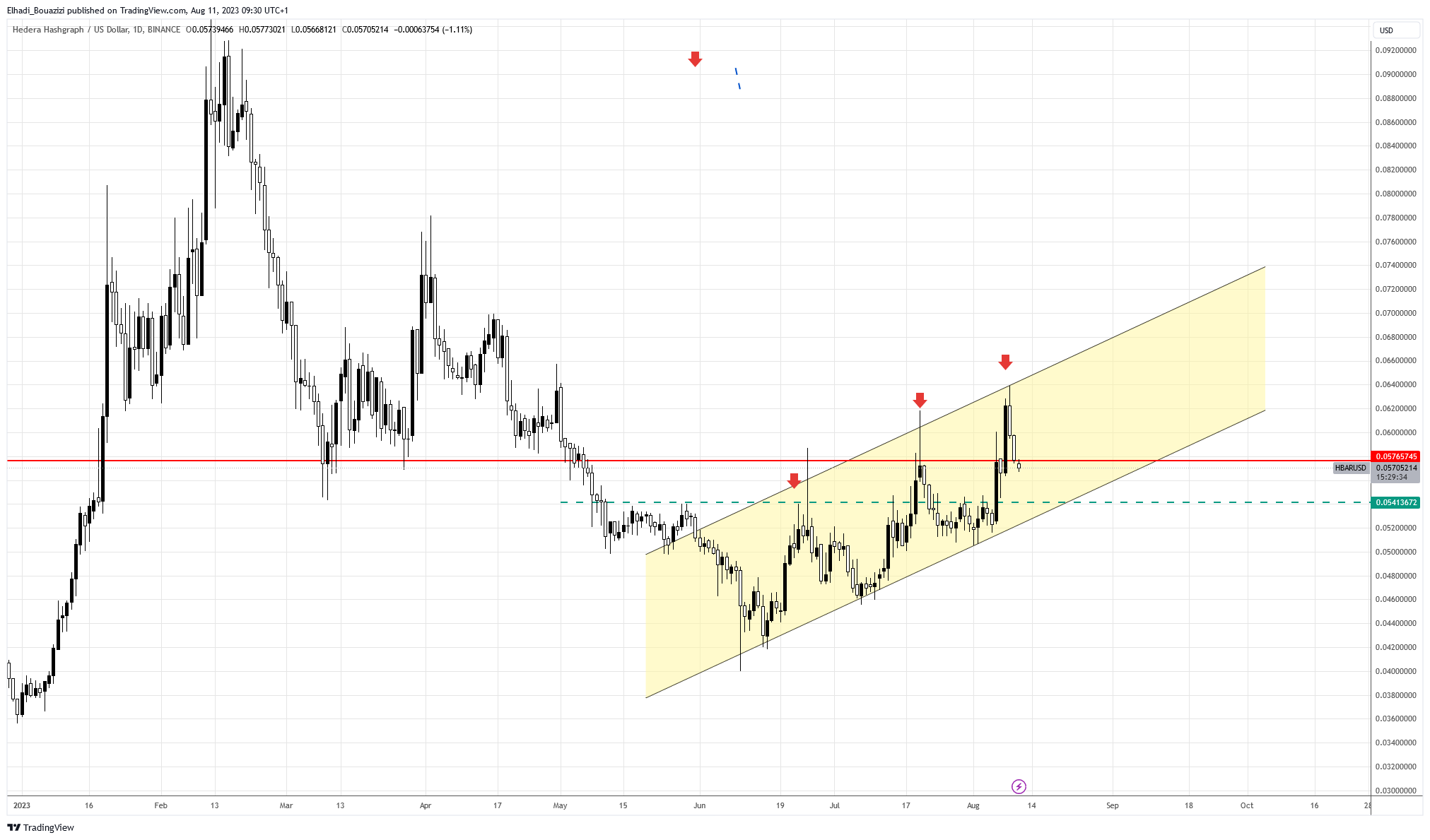 الرسم البياني اليومي للعملة الرقمية HBAR