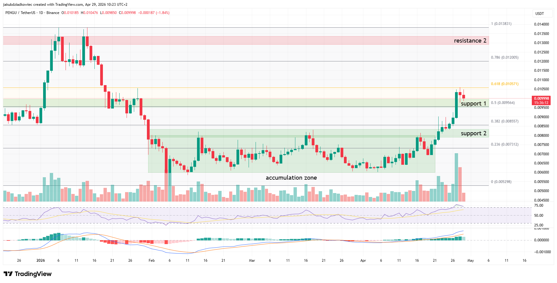 Biểu đồ PENGU khung ngày