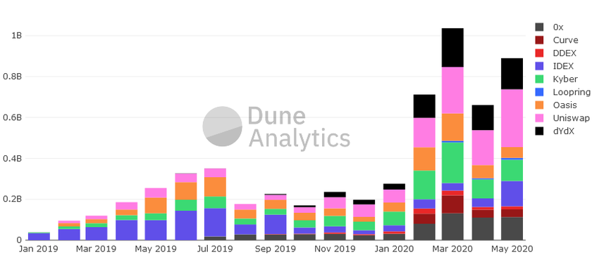 DEX Monthly Trading Volume