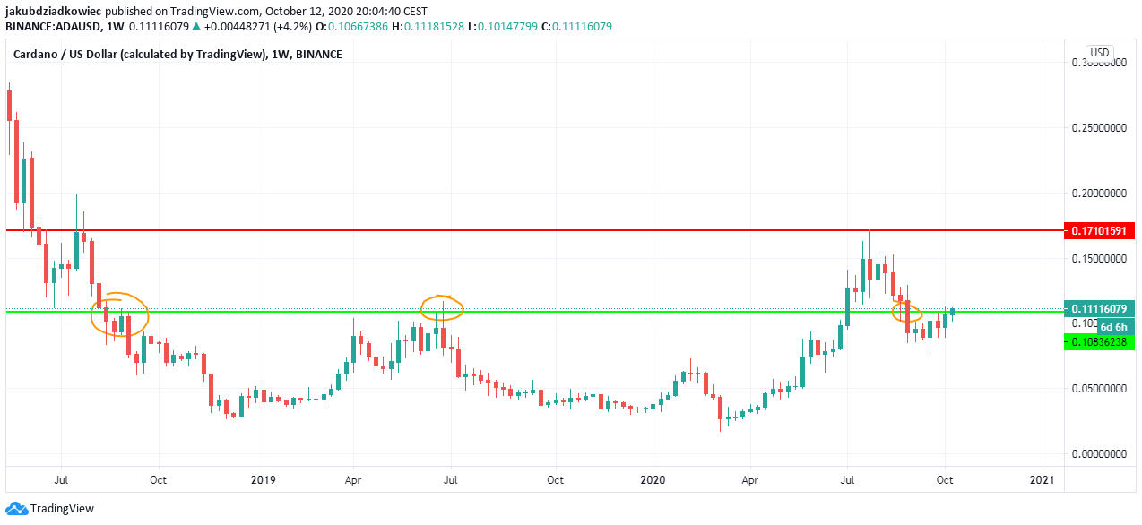 Long term weekly price action ADA