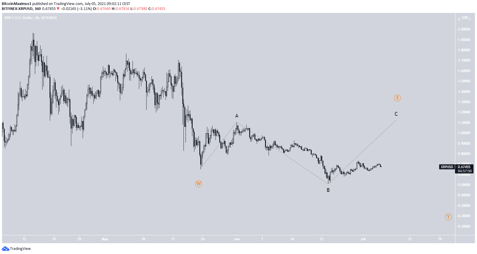 XRP Correction