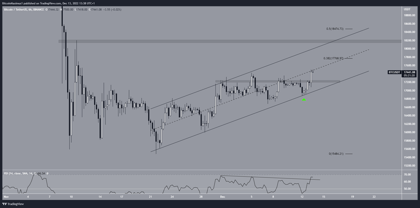 Bitcoin BTC Price Channel