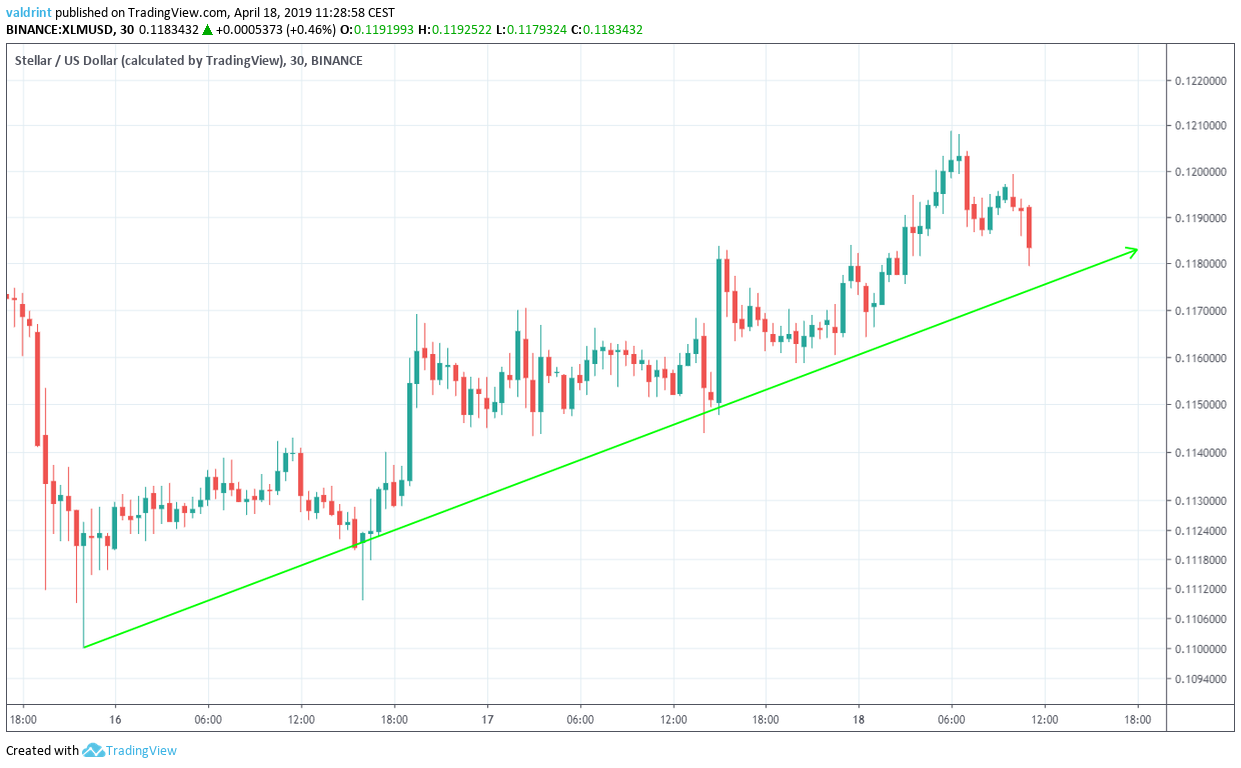 XLM Ascending Support