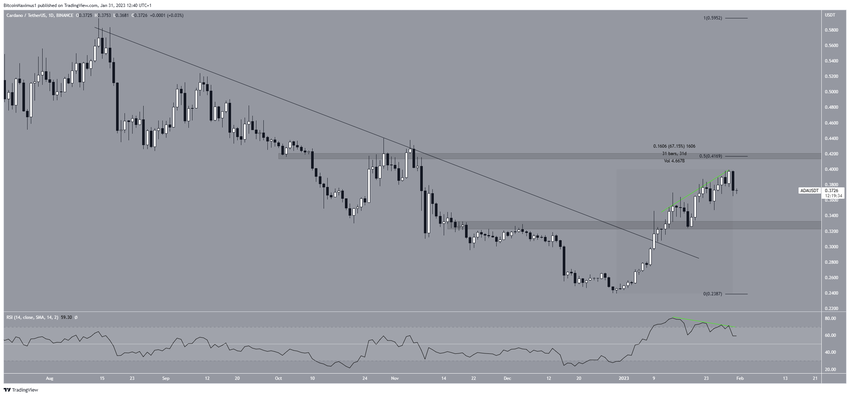 Dzienny wykres Cardano