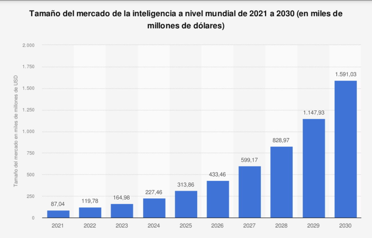El mercado de la IA crecerá casi 10 veces en solo siete años.