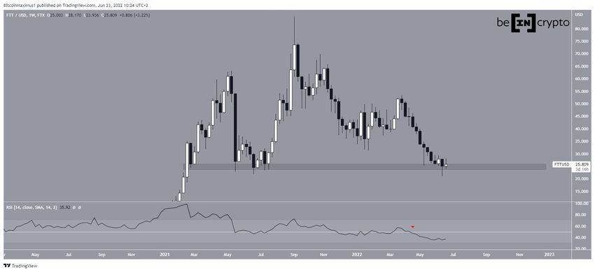 Tygodniowy wykres FTT