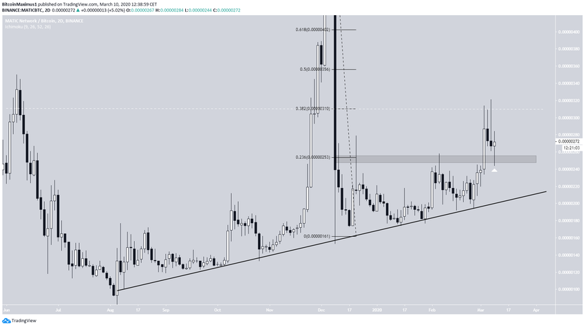 MATIC Ascending Support
