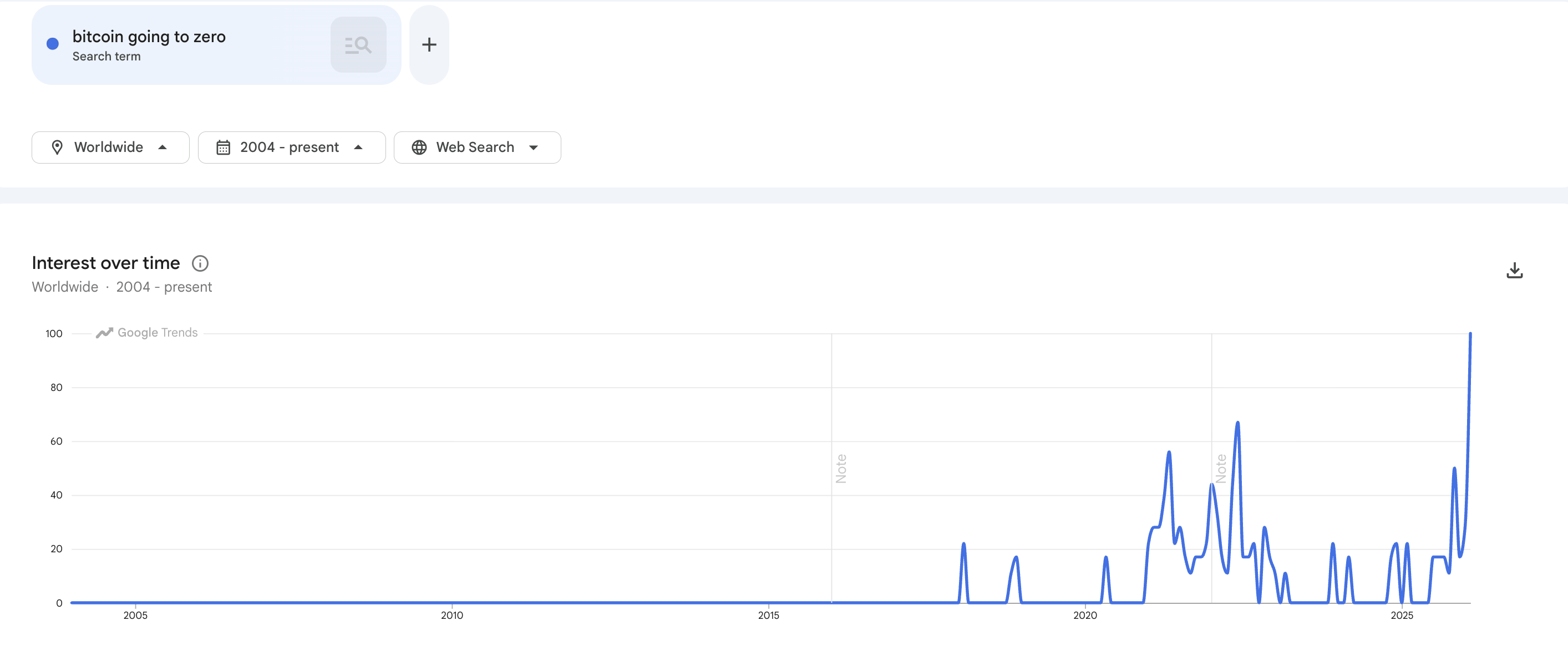 Search Interest for &ldquo;Bitcoin going to zero.&rdquo; 