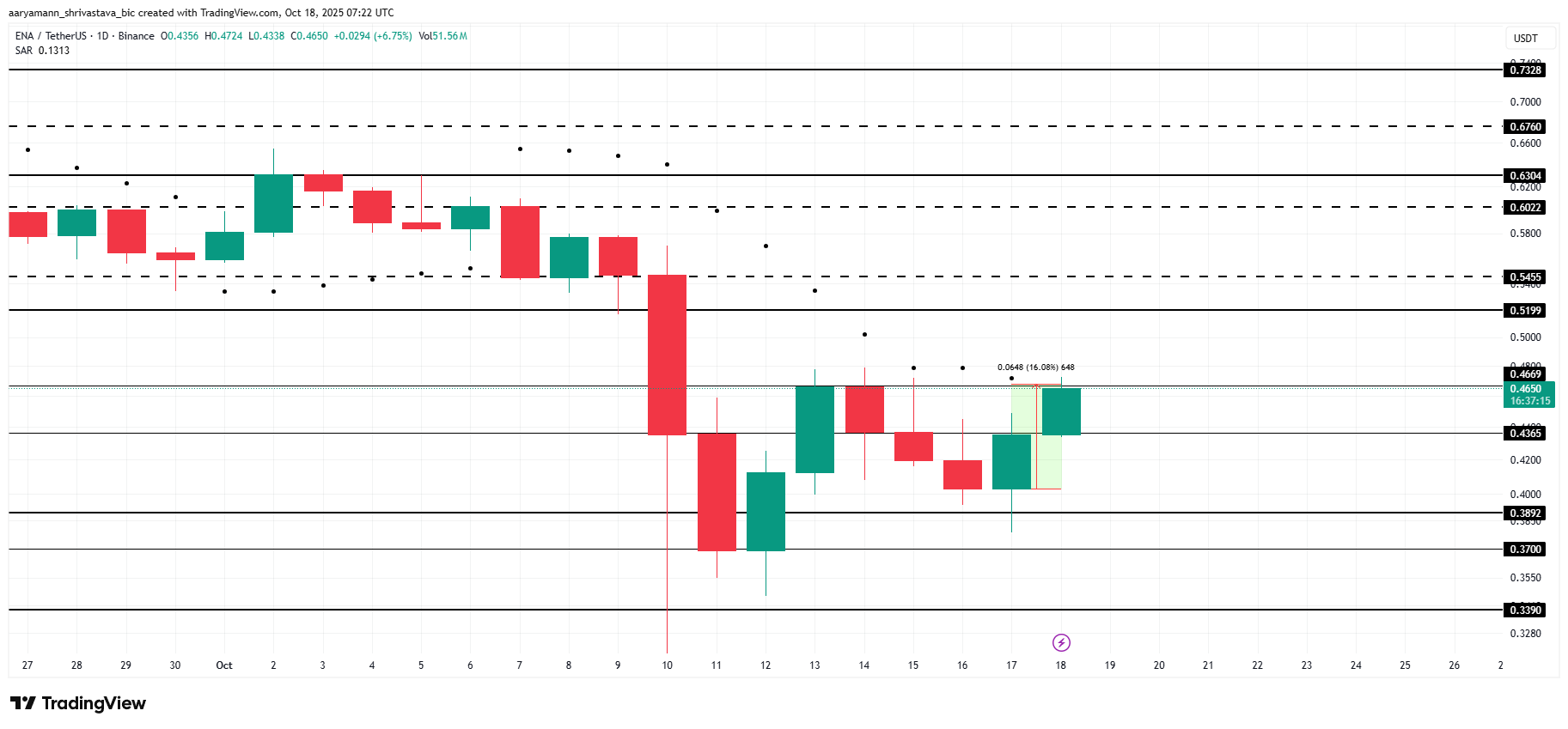 ENA Price Analysis. 