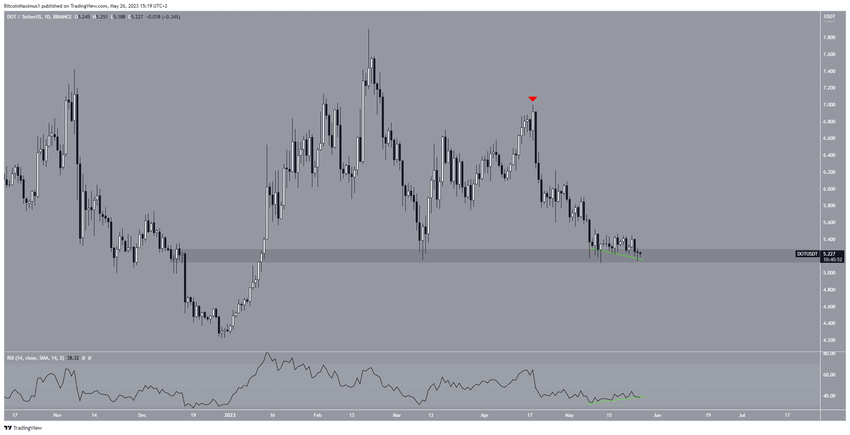 Polkadot - dzienny wykres