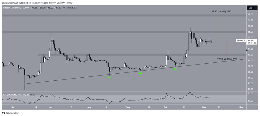 Bitcoin SV (BSV) Price Movement