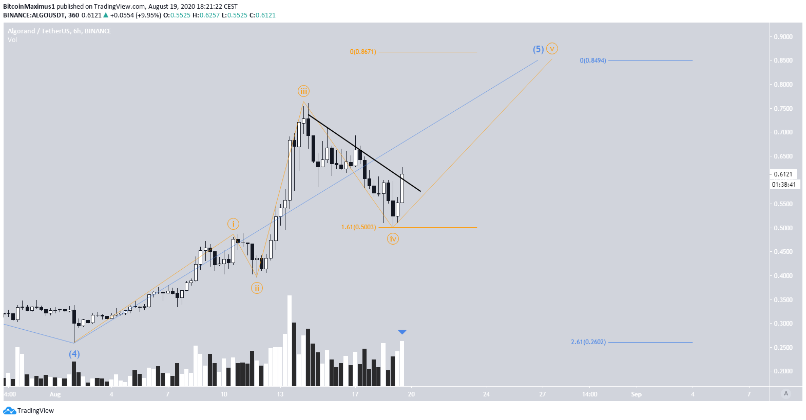 ALGO Short-Term Wave Count