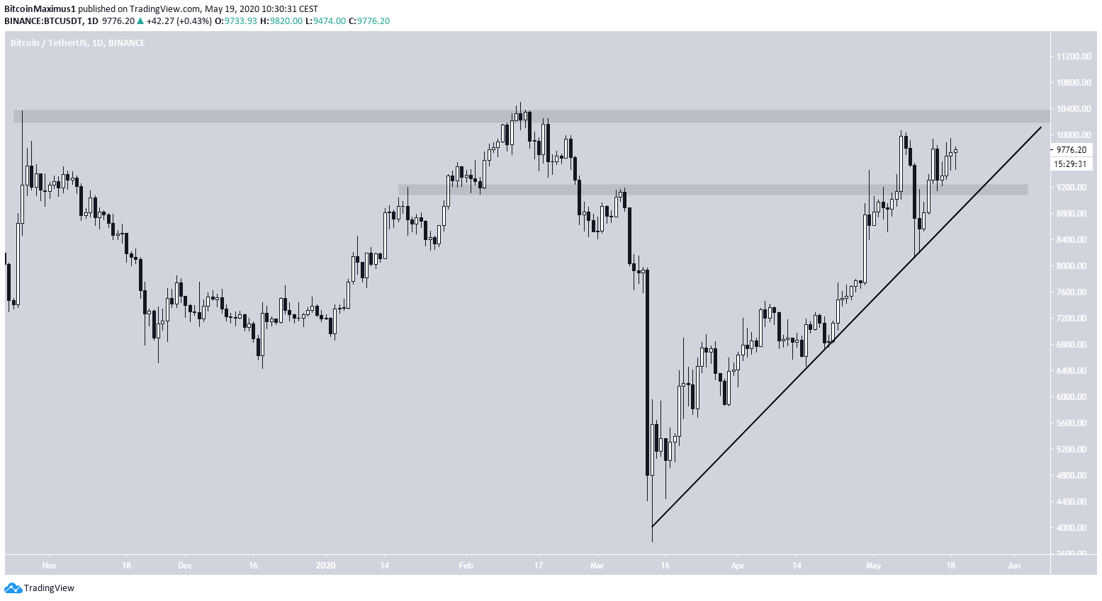 Bitcoin Future Movement