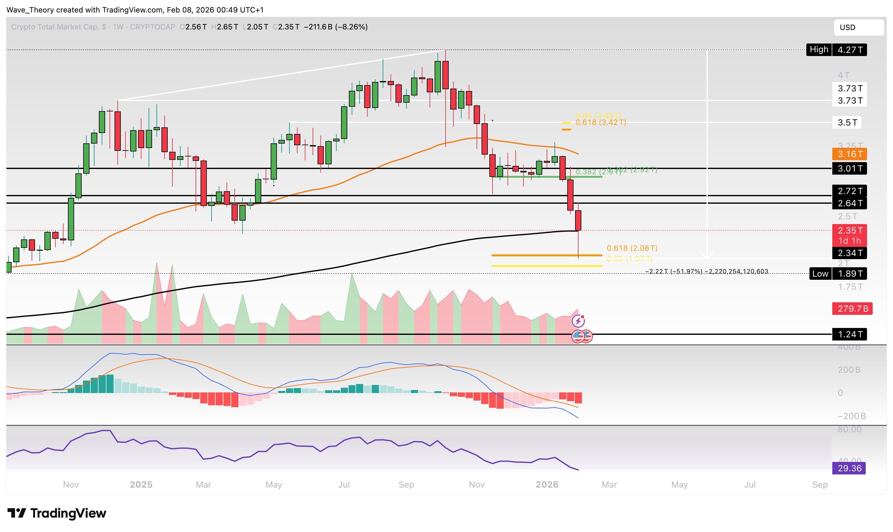 Krypto-Markt Marktkapitalisierung Chart Tradingview