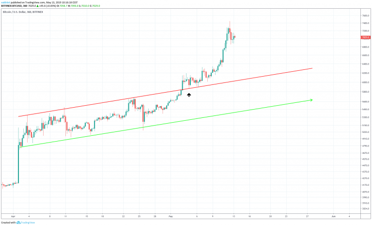 BTC Ascending Channel Breakout ot Over $7000 (May 13)