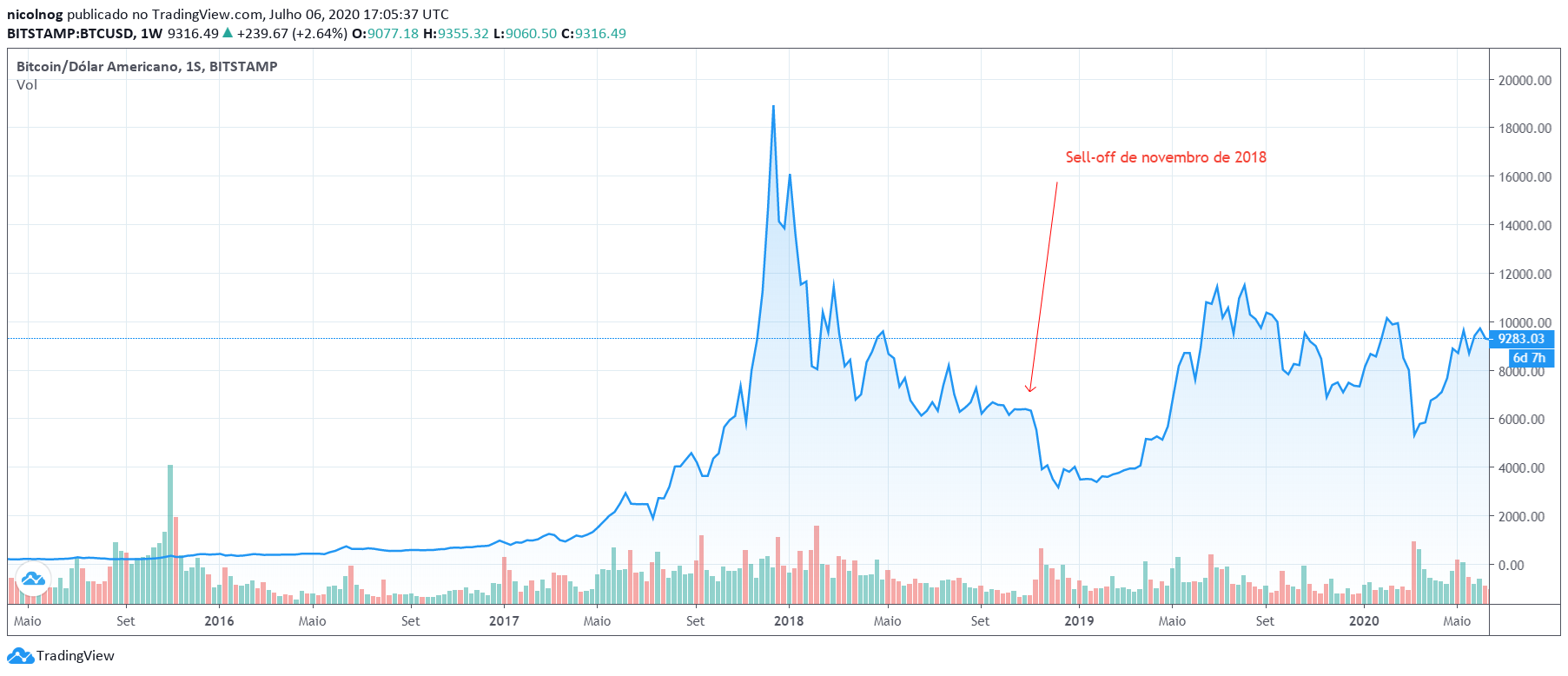 Valor histórico do Bitcoin
