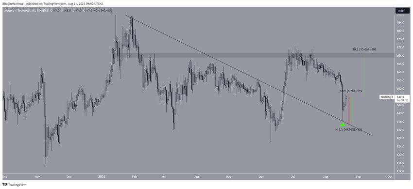 Monero (XMR) Price Resistance