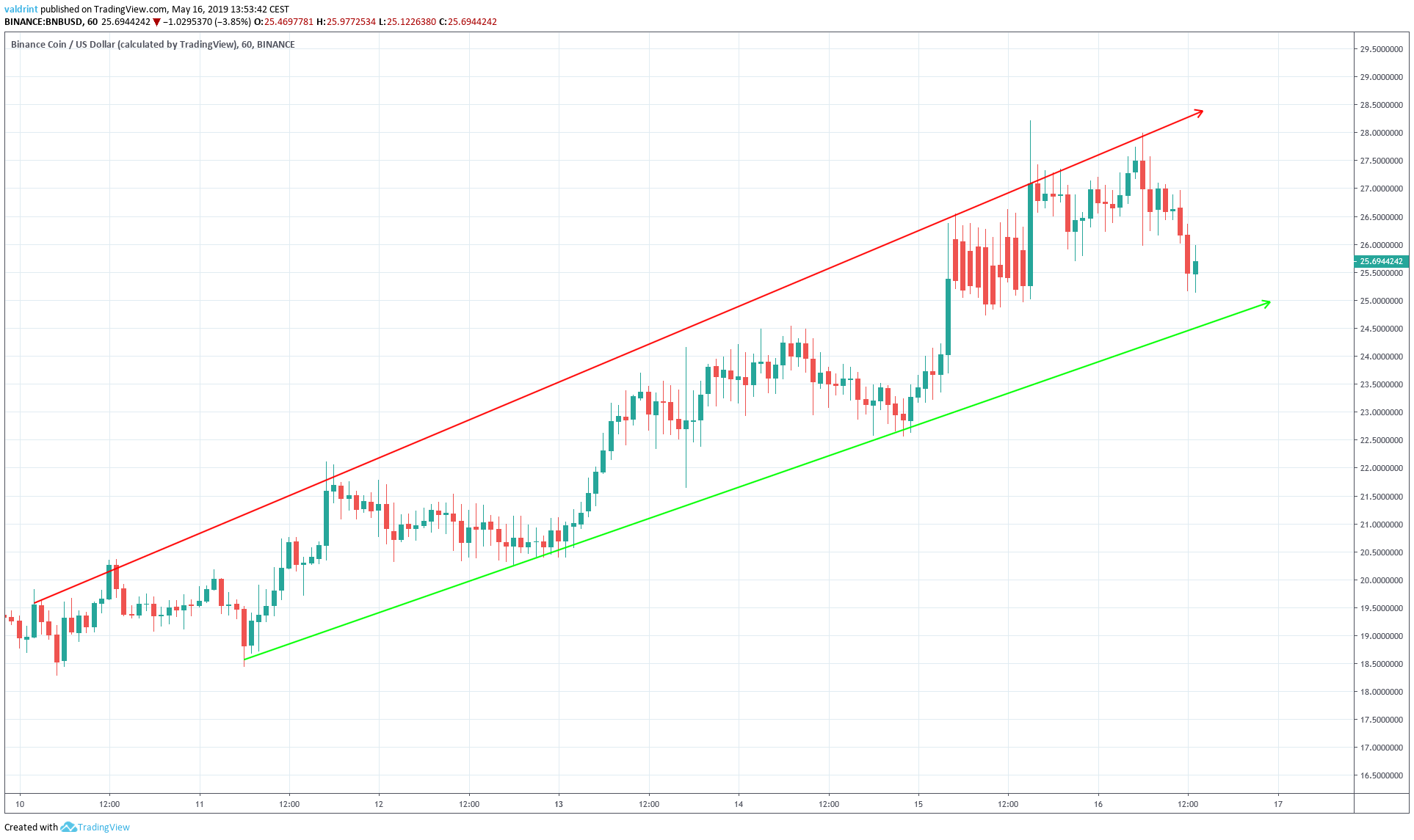 BNB Ascending Channel