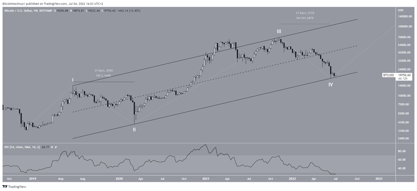 Długoterminowa liczba fal Bitcoina