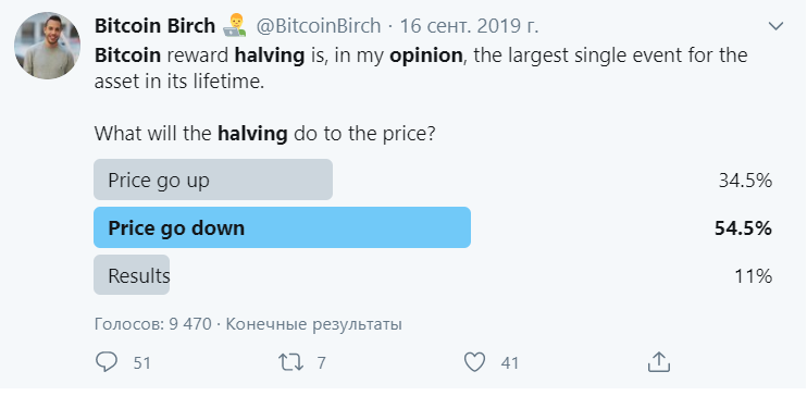 Результаты опроса по теме влияния халвинга на движение курса биткоина