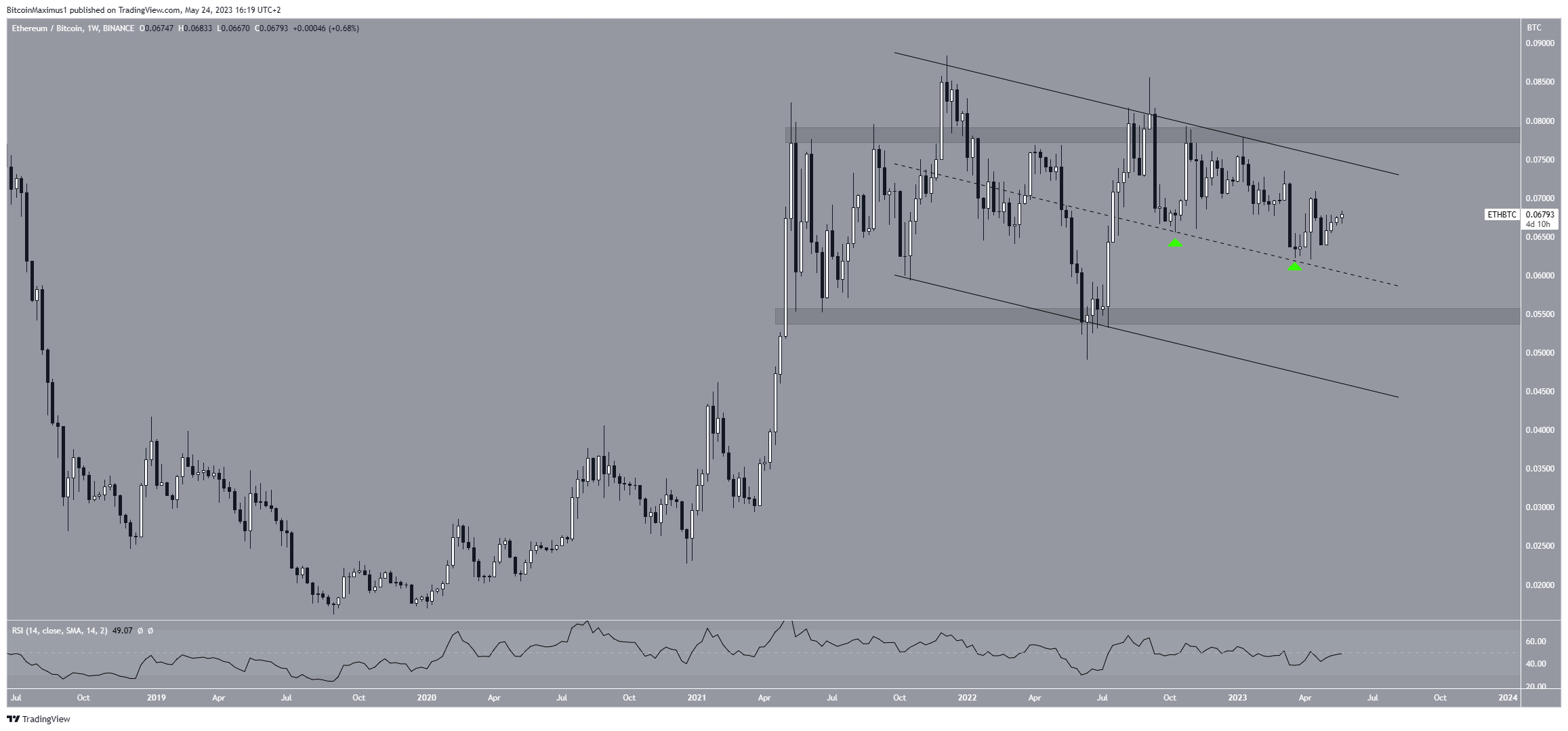 Ethereum supera o Bitcoin em meio a queda do mercado – Análise