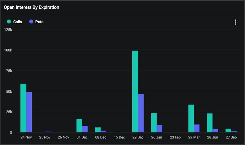 Bitcoin OI by expiry. Source: Deribit