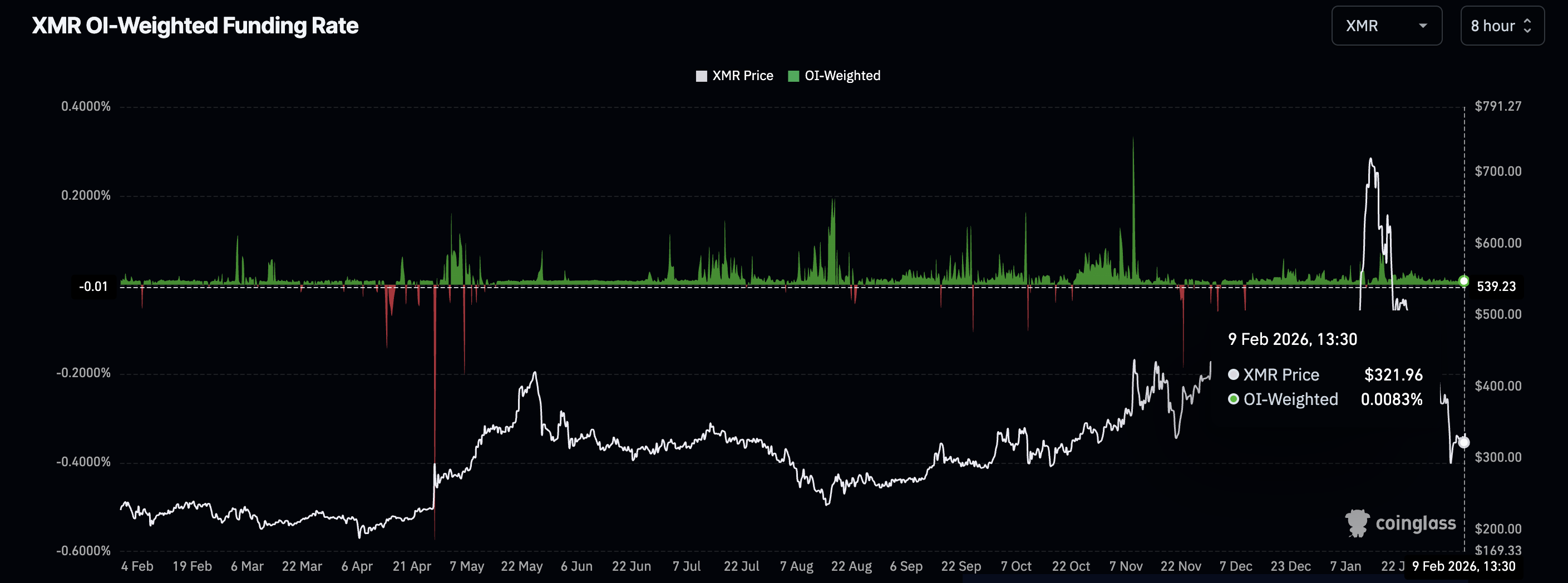 Weighted Funding Rate For XMR