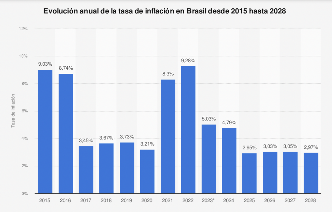 Se prevé que la tasa de inflación baje al 5% en 2022 y baje del 3% para 2028 en Brasil.