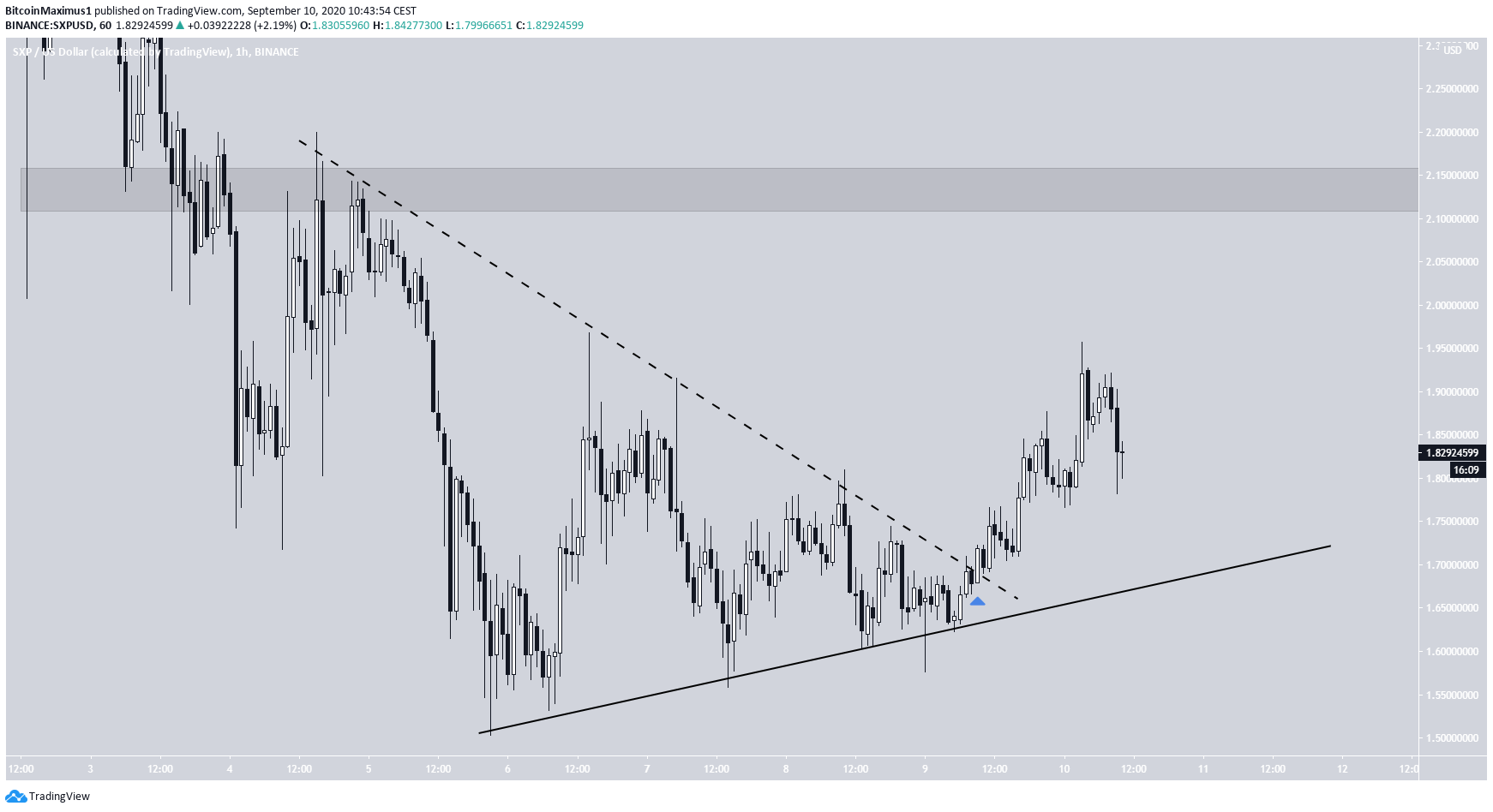SXP Short-Term Breakout