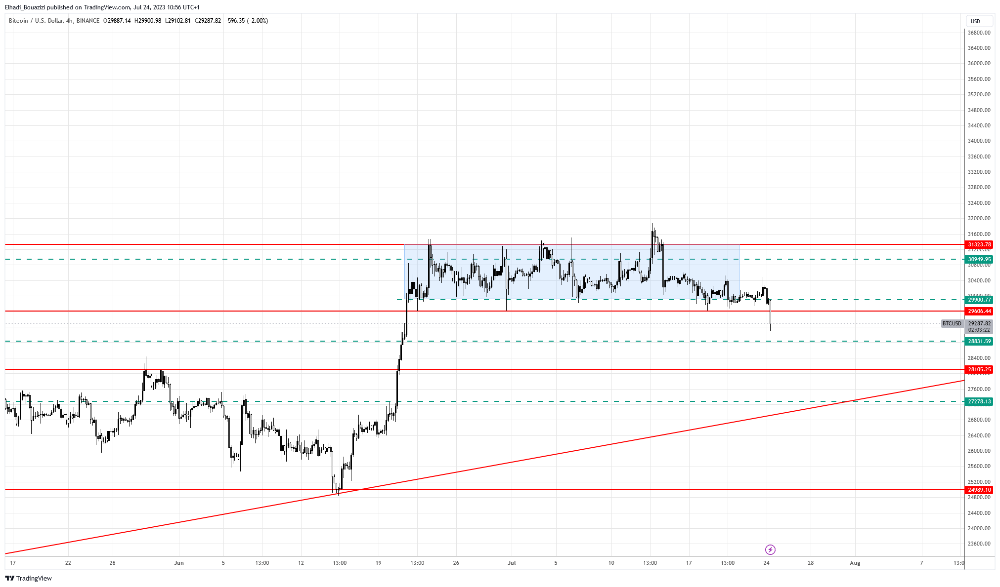 الرسم البياني 4سا علمة البيتكوين BTC