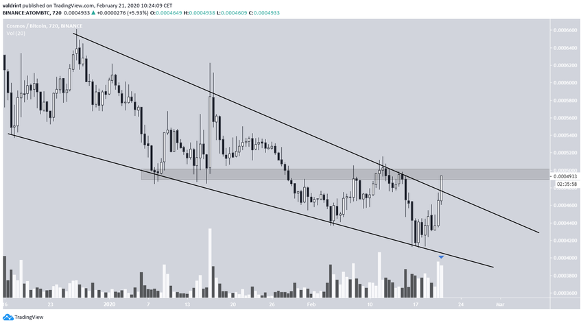 ATOM Descending Wedge