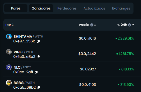 Criptomonedas que más suben hoy: SHINTAMA, NLC y BGBG se disparan más de un 2000%