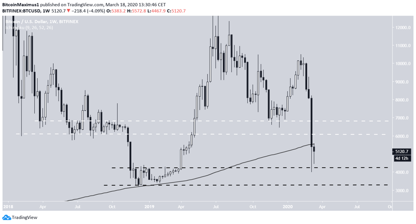 Bitcoin Trading Range