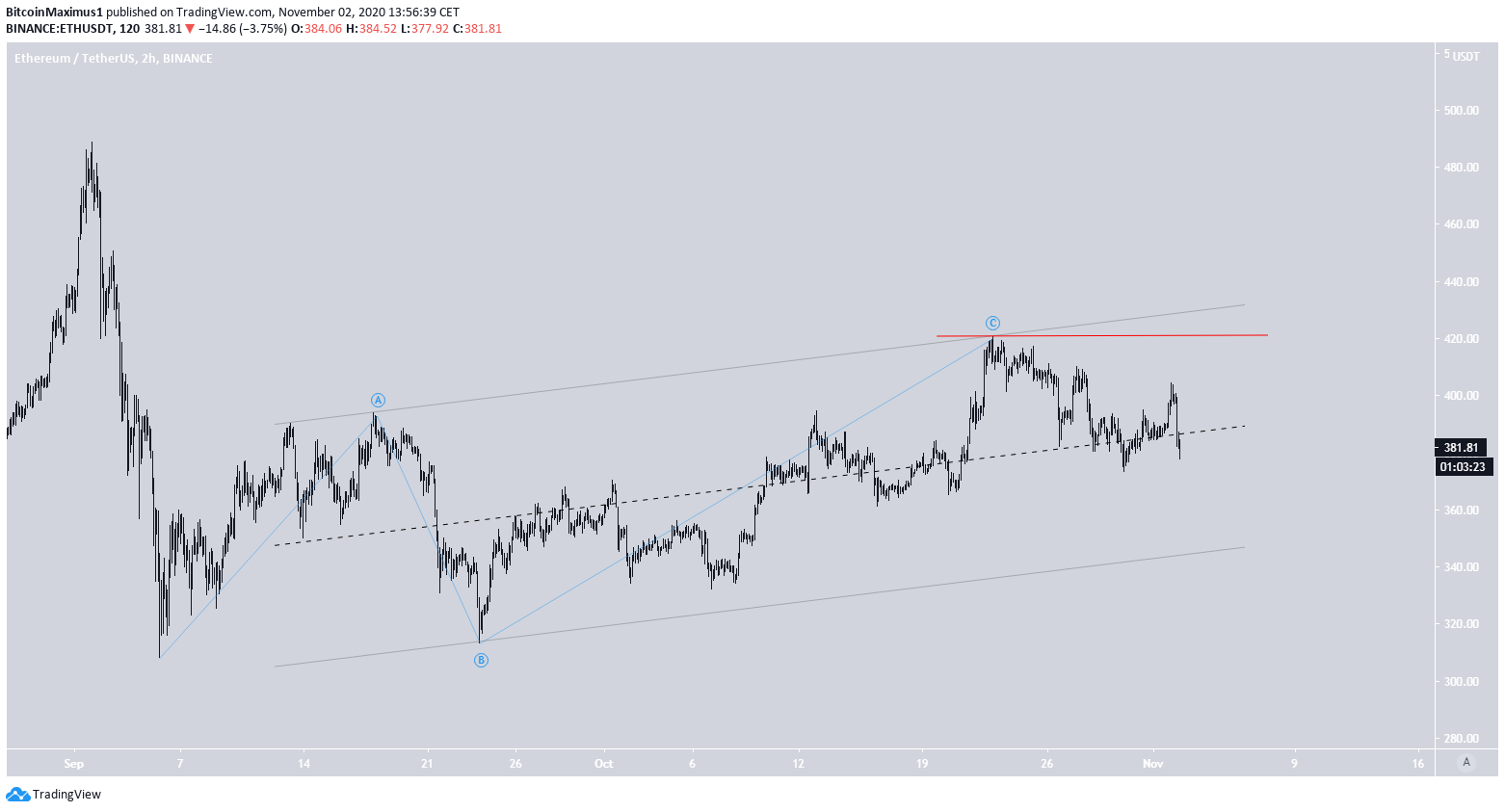 ETH Bearish Scenario