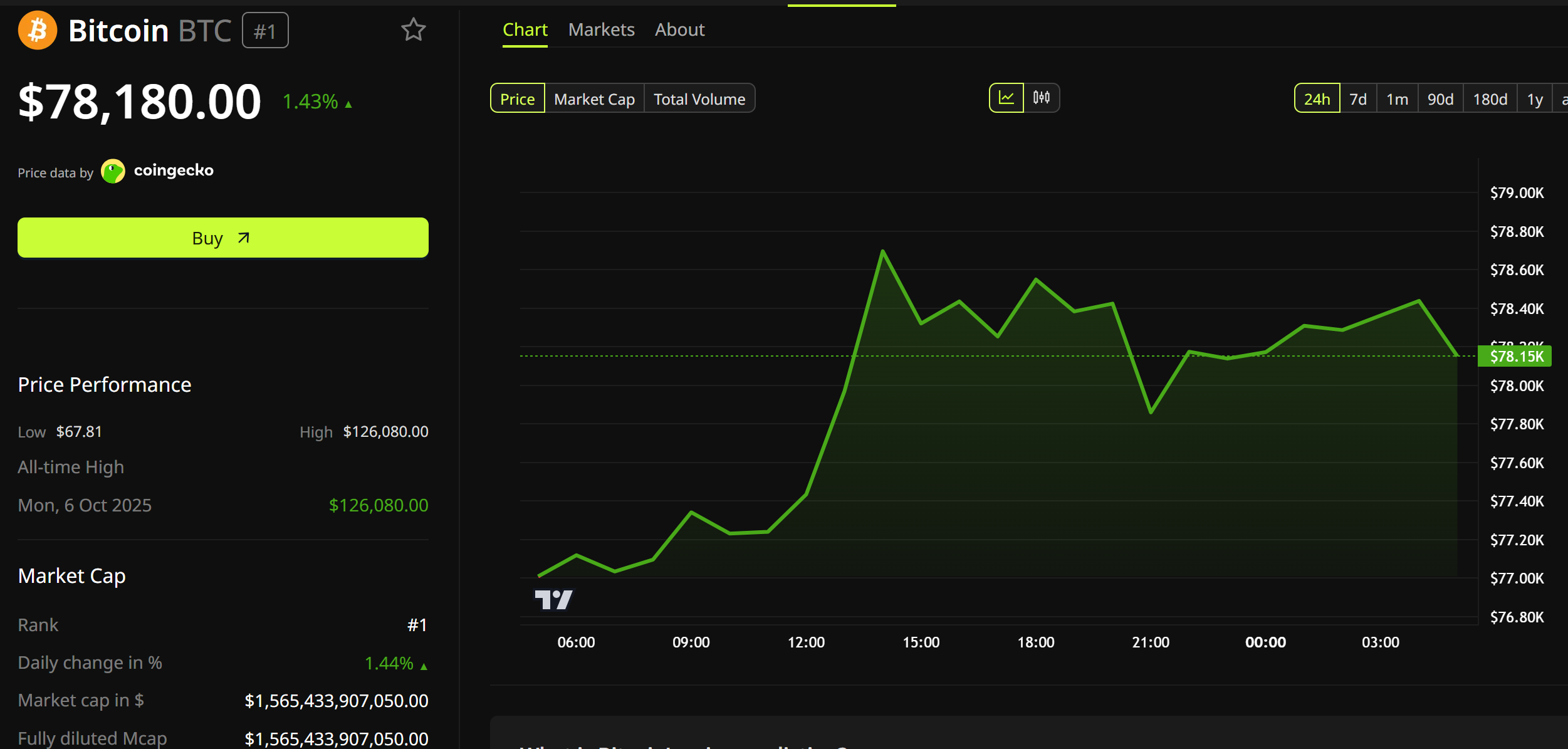 Performa Harga Bitcoin