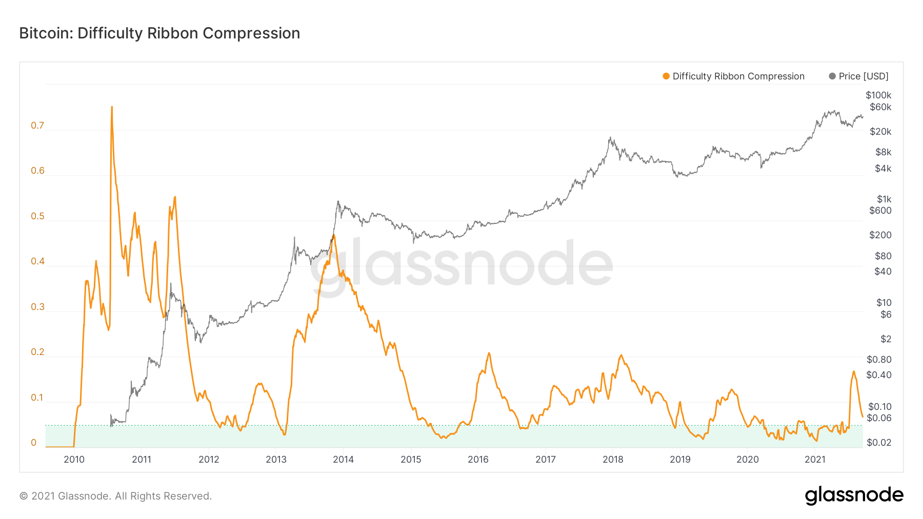 Long-term difficulty
