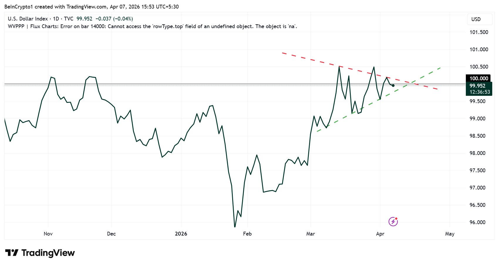 Dollar Index (DXY) Performance