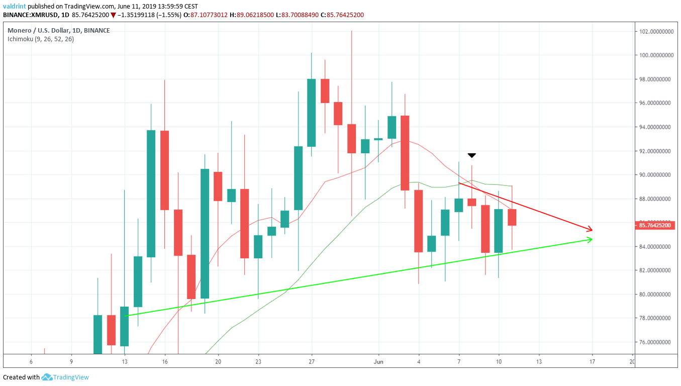 Monero Moving Averages