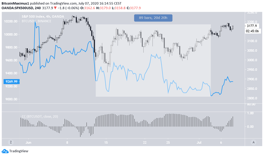 SPX Bitcoin Correlation