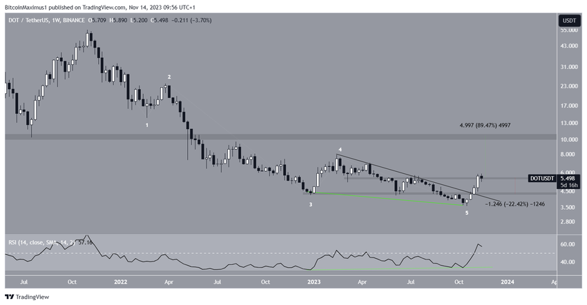 DOT Price Prediction
