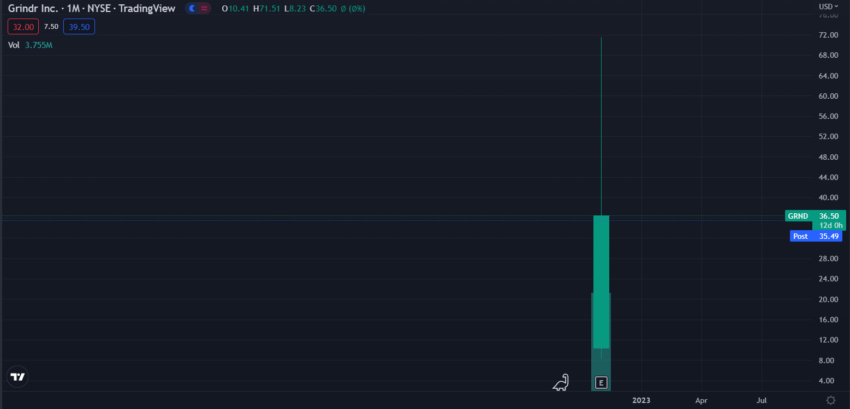 Akcje GRND rosną o 200%