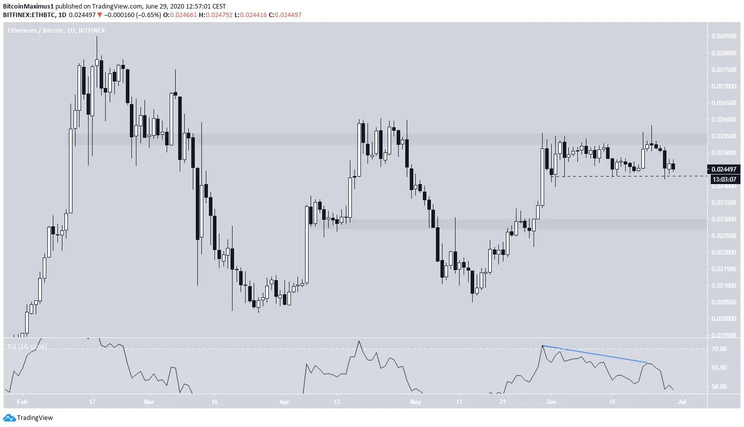 Potencjalne spadki dla ETH