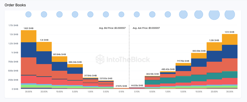 Shiba Inu (SHIB) Aggregate Exchange On-chain Market Depth 
