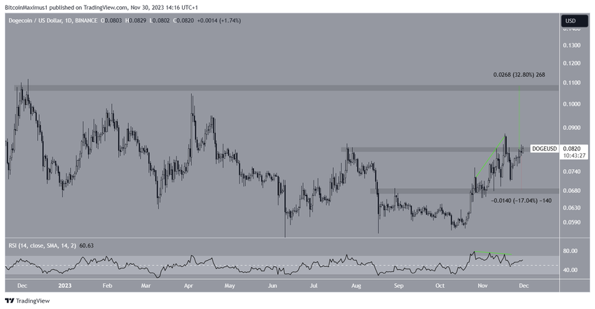 DOGE/USD Daily Chart.