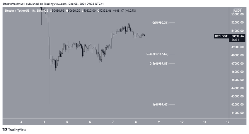 Short-term support биткоин