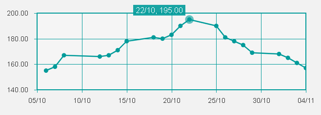 Cotización del dólar blue con máximo en $195 pesos. Fuente: El Cronista.
