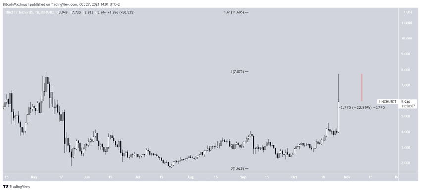 Dzienny wykres 1INCH